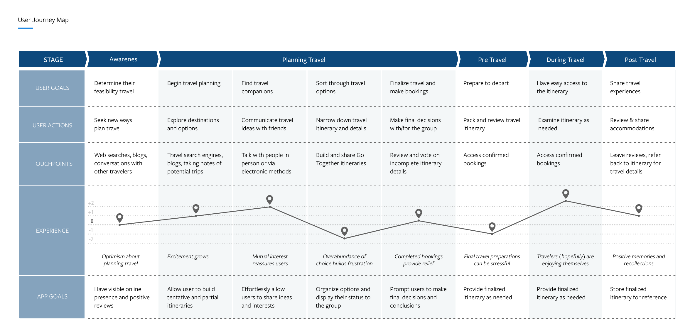 user journey map