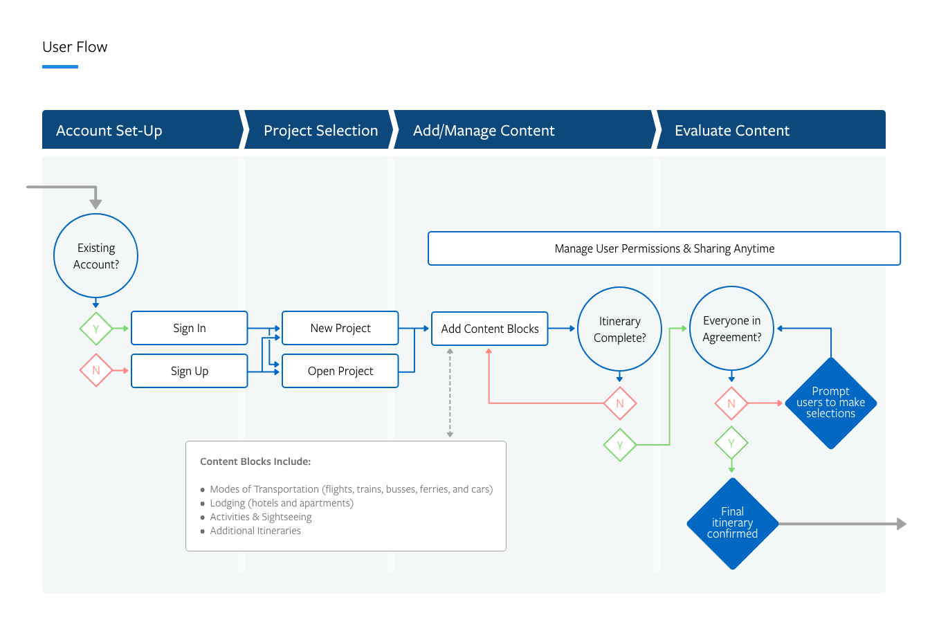 flowchart