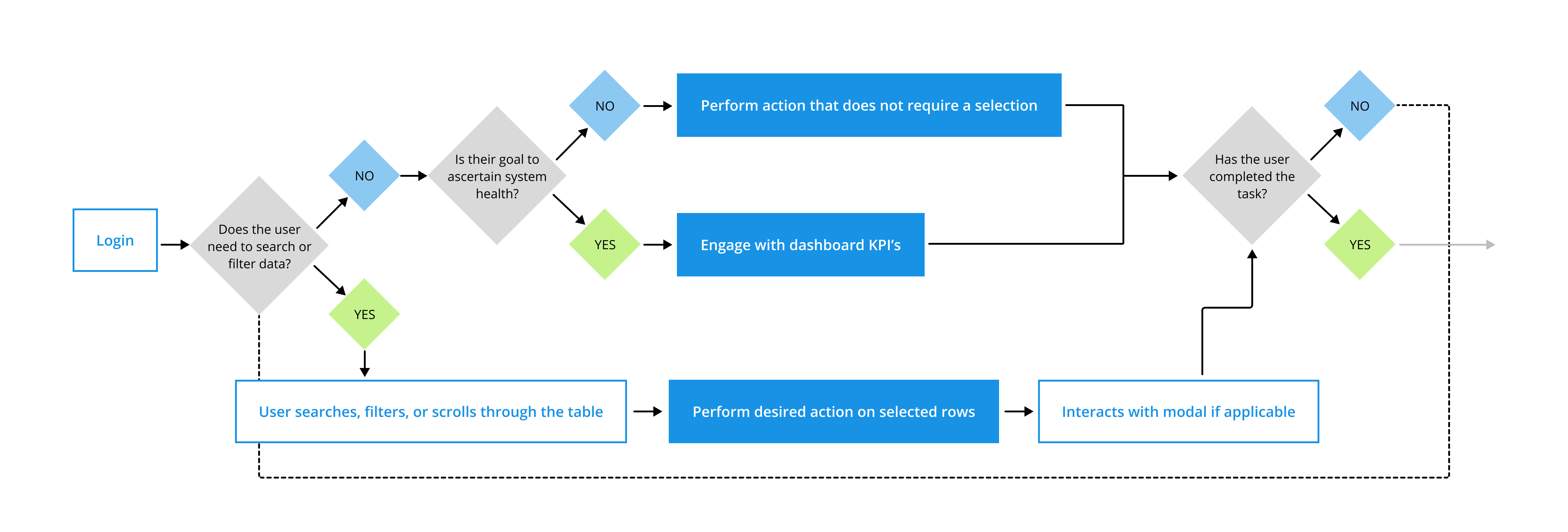 user flow